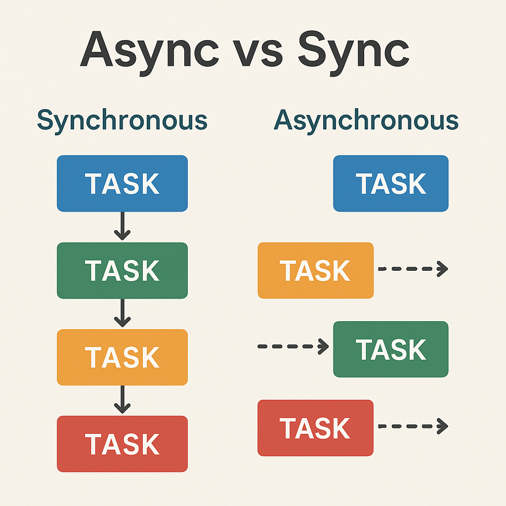 Synchronous vs Asynchronous: الفرق الجوهري في بناء التطبيقات الحديثة